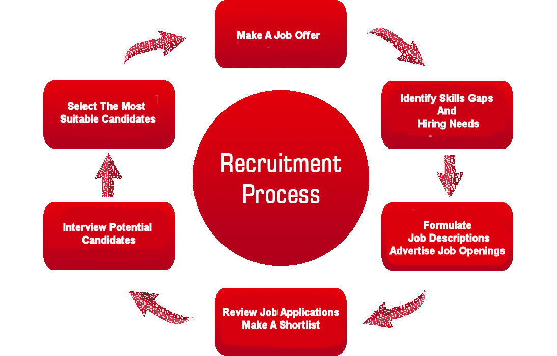 IT Staffing Services in India